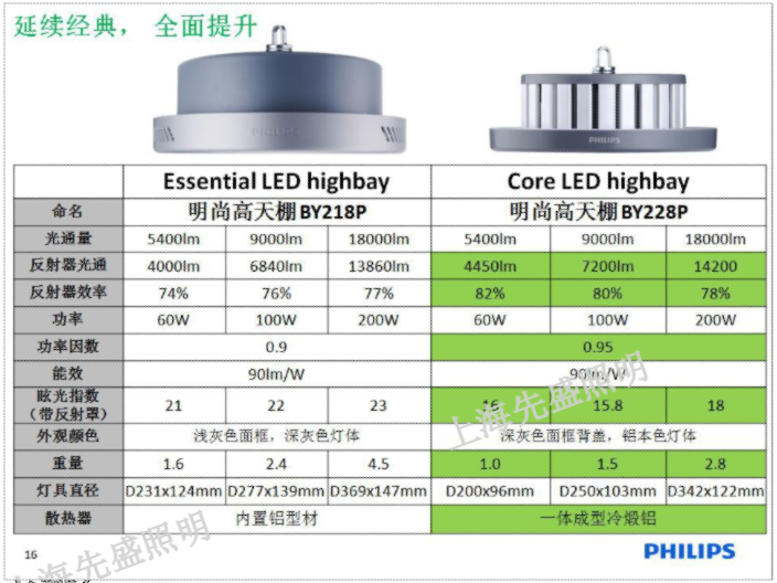 福建低天棚燈代理商 上海先盛照明電器供應